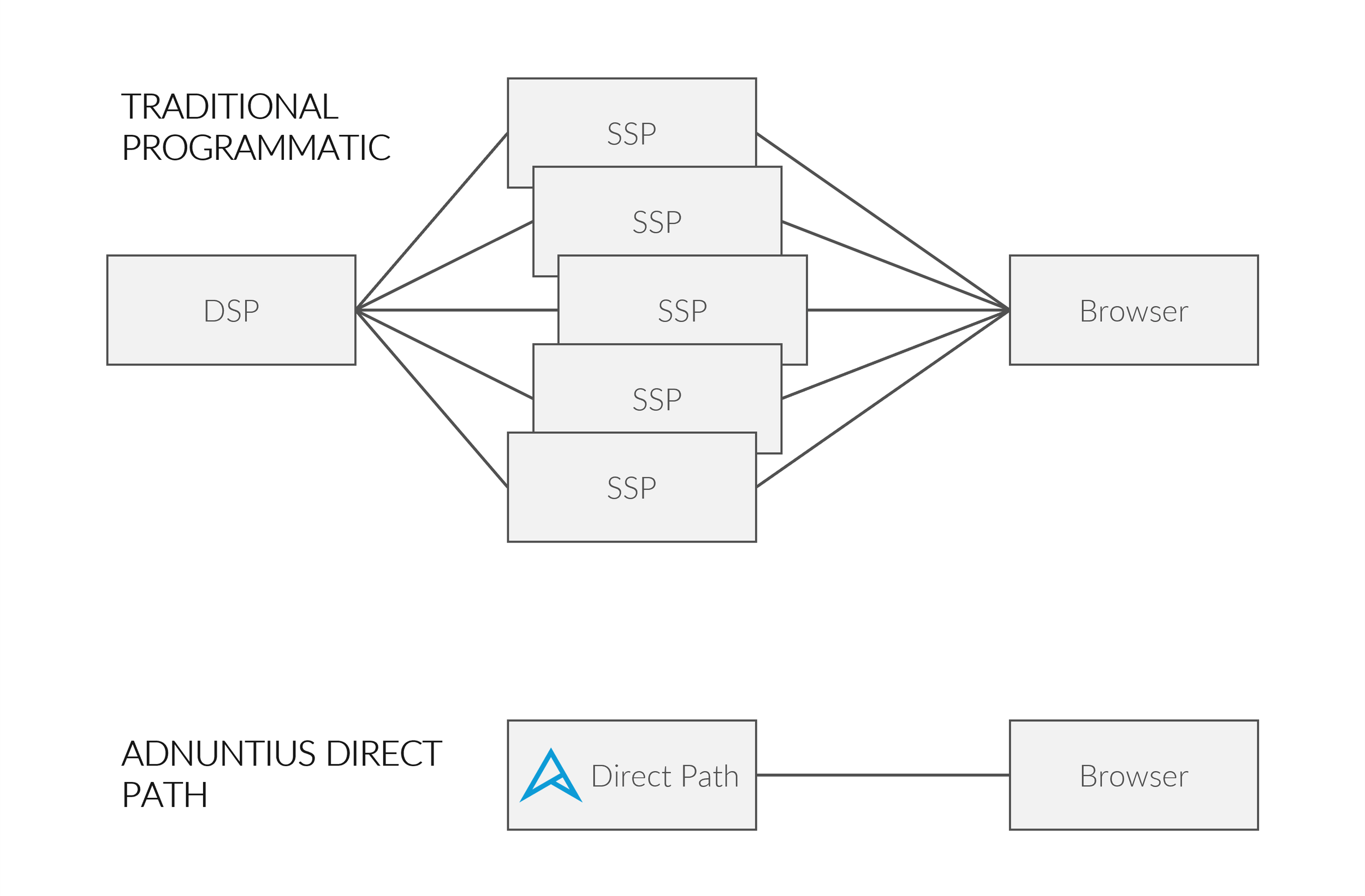 A Direct Path to Efficient and Green AdTech — Adnuntius - Curated ...
